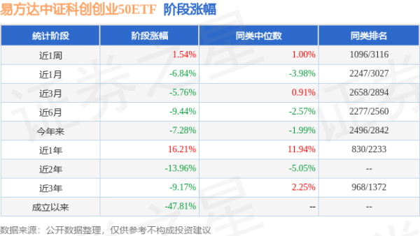 万生优配 一季报点评：易方达中证科创创业50ETF基金季度涨幅-2.77%