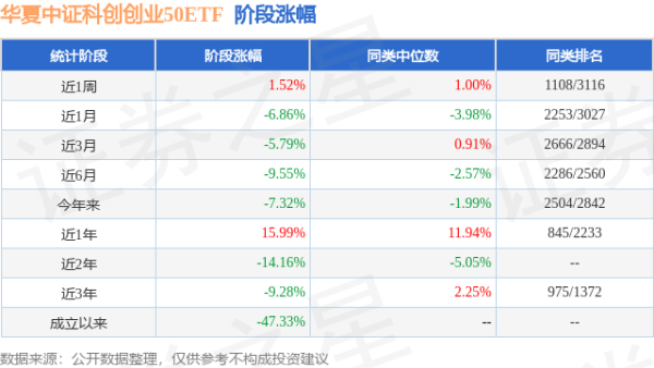 信钰配资 一季报点评：华夏中证科创创业50ETF基金季度涨幅-2.78%